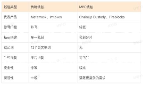 在了解如何为TPWallet充值之前，让我们先清楚TPWallet的功能和结构。TPWallet是一种加密货币钱包，通常用于存储、发送和接收数字资产。在使用这个钱包时，很多用户可能会遇到余额为零的情况，这样就无法进行交易。那么，如何给TPWallet充值呢？下面我会详细介绍几个简单易行的方法，以及一些可能遇到的问题和解决方案。

一、通过购买加密货币进行充值

首先，最直接的方法就是通过加密货币交易所购买您需要的数字货币，之后将其转账到您的TPWallet中。步骤大概如下：

ol
listrong选择交易所：/strong如币安、火币、OKEx等，这些都是知名的加密货币交易所。注册账户并完成KYC身份认证。/li
listrong购买加密货币：/strong选择您希望充值的钱包支持的加密货币，如BTC、ETH等，购买后将其存入自己的交易所账户。/li
listrong提现到TPWallet：/strong找到提现的选项，输入您的TPWallet地址，确认到账后，即可完成充值。/li
/ol

在这里，我想分享一个小故事。几年前，我第一次使用加密钱包时，就因为不熟悉这些流程，差点把钱打错了地址。经历了那次，我更加清楚了每一个步骤的重要性，现在我在提现前，总是仔细核对地址。

二、利用法币进行充值

对于一些新手用户，可能会更偏向于使用法币进行充值。大多数交易所支持法币充值的方式。例如，您可以使用银行卡或支付宝、微信等方式，直接购买加密货币。

ol
listrong在支持法币端口的交易所注册：/strong像火币、币安等都提供法币交易板块。/li
listrong绑定您的支付方式：/strong如银行账户、支付宝等，遵循交易所的规定完成验证。/li
listrong进行交易：/strong选择所需的加密货币，进行法币充值，并直接转账至您的TPWallet。/li
/ol

这让我想起了我和朋友一起学习加密货币的时候，我们曾经在一次充钱过程中遇到了网络拥堵，导致交易延迟。那次经历让我学会了耐心，也让我更加了解了市场波动的真实情况。

三、使用矿池收益充钱包

对于那些从事挖矿的用户来说，您也许可以直接将挖矿所得的收益提取到TPWallet中。确保您的矿池和TPWallet相兼容，以下是简单的操作流程：

ol
listrong选择合适的矿池：/strong如ethermine、f2pool等。/li
listrong设置付款地址：/strong在矿池的设置页面中，输入您的TPWallet地址作为收入的提现地址。/li
listrong开始挖矿：/strong在完成设置后，将收益自动提现至您的TPWallet。/li
/ol

当我开始挖矿的时候，最初是为了尝试了解这个技术。随着时间的推移，我逐渐对这个领域产生了浓厚的兴趣，现在偶尔还会与矿友聚会，分享我们的挖矿故事和心得。

四、注意事项和常见问题

在给TPWallet充值的过程中，您可能会遇到一些问题。以下是一些常见的注意事项和解决方案：

ul
listrong确认地址准确性：/strong在进行转账时，一定要仔细核对您的TPWallet地址，确保没有输入错误的字符。/li
listrong网络情况：/strong如果您在提现或者充值过程中遇到延迟，请确认您的网络连接是否稳定。/li
listrong手续费问题：/strong在选择交易所或矿池时，注意检查手续费标准，尽量选择透明和合理的费用结构。/li
/ul

我认为，在学习和使用加密货币的过程中，大家很容易对这些技术感到陌生或困惑，但只要多尝试、多实践，就一定会越来越得心应手。记得第一次转账的时候，是真的紧张到心里发慌，生怕遇到技术问题，但最终的成功让我倍感欣喜。

总结

TPWallet的充值方式其实非常灵活，无论是通过交易所购买加密货币，还是利用法币充值，亦或是使用矿池收益，只要掌握了这些流程，就能顺利将资金充值进去。希望以上的方法和小建议对您有所帮助！

在未来的日子里，随着区块链技术越来越成熟，相信钱包的操作和使用将会更趋简单。对于我来说，加密货币不仅仅是一种投资，更是一种生活方式和文化理念。希望每位读者都能在这个领域找到属于自己的乐趣与价值！